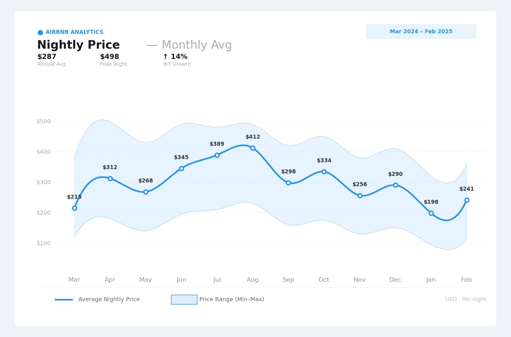 Price vs. Occupancy Over Time